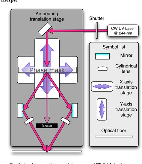 Figure 1 from Novel fiber Bragg grating fabrication system for long ...