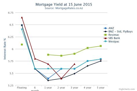 Today's yield curve - TMM Online