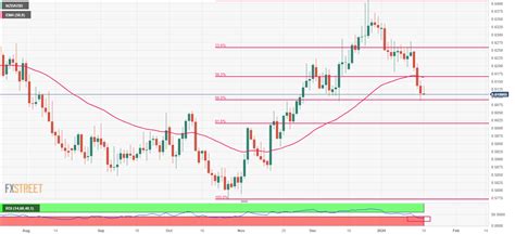 NZD/USD Price Analysis: Struggles to stabilize above 0.6100