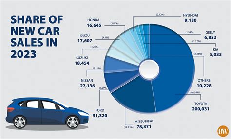 Share of new car sales in 2023 - BusinessWorld Online