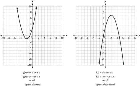 Inverse Parabola Graphs