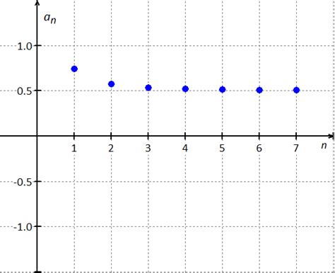 Use a graph of the sequence to decide whether the sequence is ...