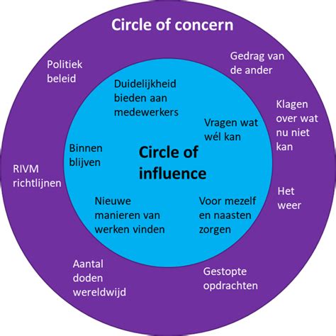 Circle Of Influence Franklincovey Benelux - Riset