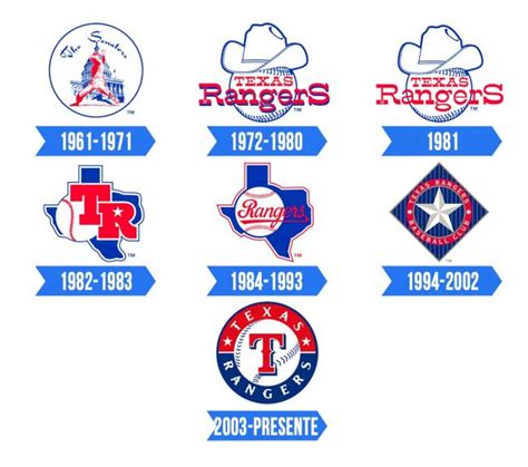 Texas Rangers Logo | Significado, História e PNG