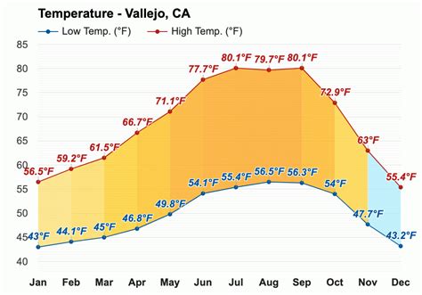 Yearly & Monthly weather - Vallejo, CA