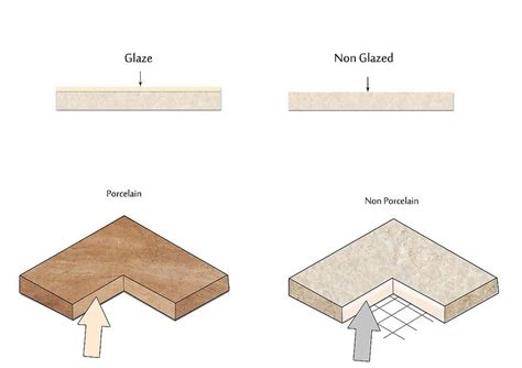 Differences Between Porcelain and Ceramic Tile | Realgres