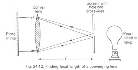 practical physics: experiment 15: THE FOCAL LENGTH OF A CONVEX LENS