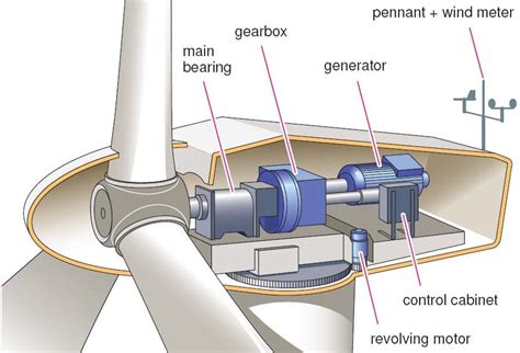 Wind turbine nacelle cross-section. | Download Scientific Diagram