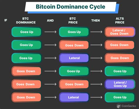 What Is Bitcoin Dominance and How Does It Affect the Crypto Market ...