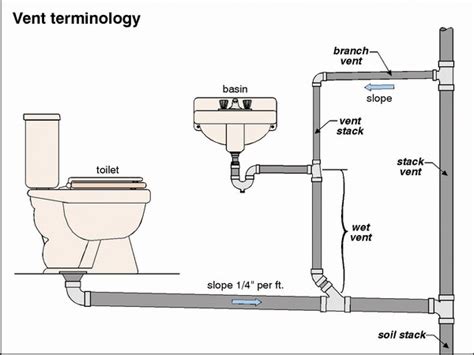 Kitchen Sink Drain Vent Diagram | Wow Blog