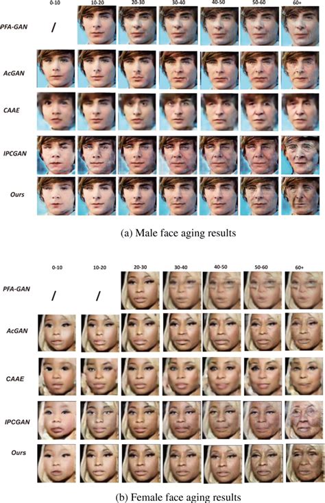 Comparison of face aging results between different methods on UTKFace ...