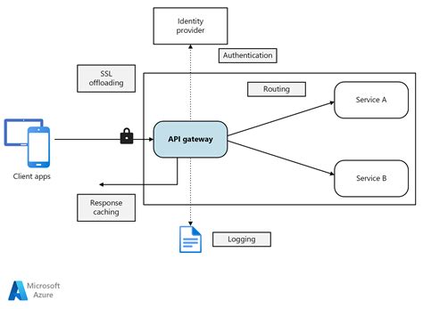 API gateways - Azure Architecture Center | Microsoft Learn