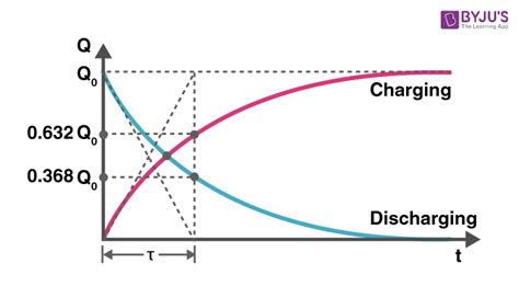 Charging and Discharging of Capacitor - Detailed Explanation of the ...