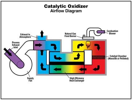 Catalytic Oxidizer | The CMM Group