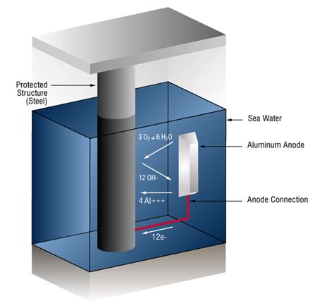 Design Of Cathodic Protection System