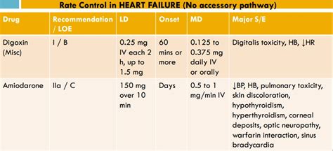 Traumagency: AF Amiodarone Or Digoxin