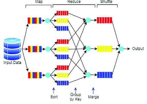 MapReduce architecture. | Download Scientific Diagram