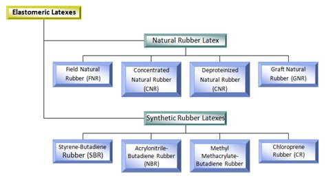 Technology, Properties and Application of NRL Elastomers | IntechOpen