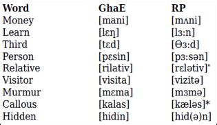 the features of Ghanaian English (GhaE)