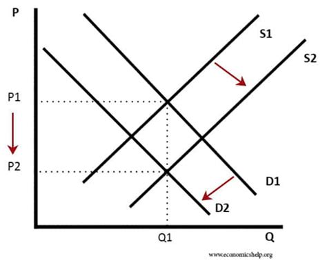 Cikornya átlátható Alcatrazsziget supply demand chart csoda ...