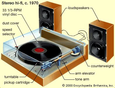 Phonograph | Definition, Invention, Parts, & Facts | Britannica