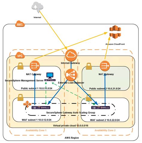 architecture diagram of SecureSphere WAF deployment on AWS - 5