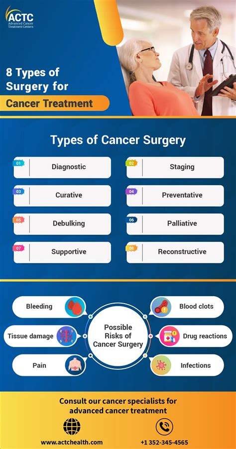 Learn About 8 Different Types of Cancer Surgery | ACTC