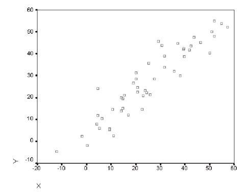 Scatter Diagram Correlation