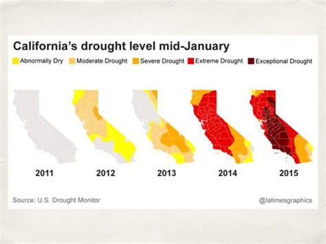 California Water Drought: Effects on Agriculture Industry - ppt download