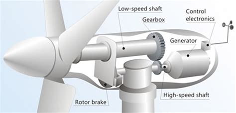 Learn Ship Design: Unconventional Offshore Structures-Wind Farms