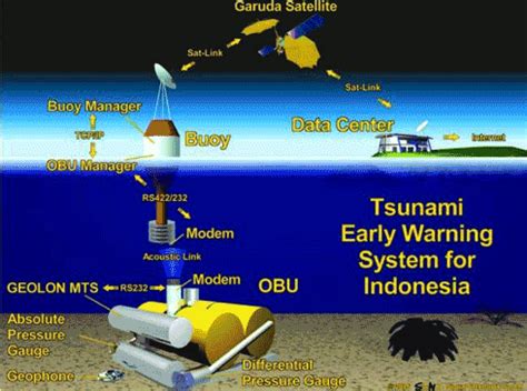 Tsunami Warning System Full Seminar Report, abstract and Presentation ...