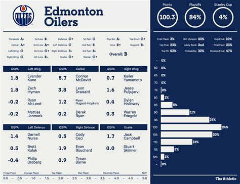 Edmonton Oilers 2022-23 season preview: Playoff chances, projected ...