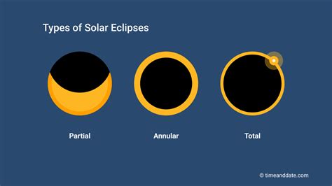 What Is a Solar Eclipse