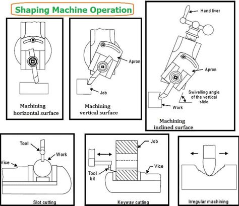 Shaper Machine - Types, Parts, Working, Operations, Diagram