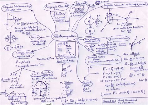 Shri Laxmi Nidhi Institute: physics mind maps