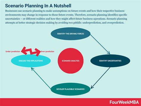 What Is Scenario Planning And Why It Matters In Business - FourWeekMBA