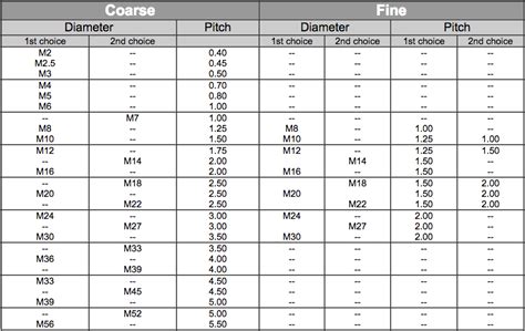 Metric Thread Pitch Chart | zero products inc.