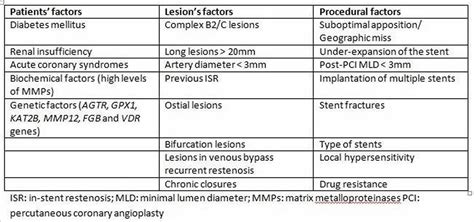 Restenosis, in-stent restenosis causes, symptoms, diagnosis, treatment ...