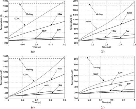 Time-evolution of temperature in (a) silicon (b) oxide (c) poly-silicon ...