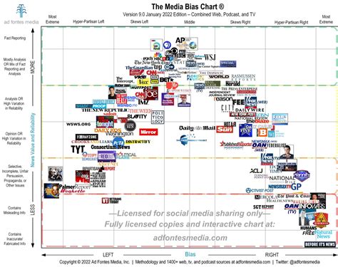 Updated Media Bias Chart for 2021. OP: Where do you get your news? I’m ...