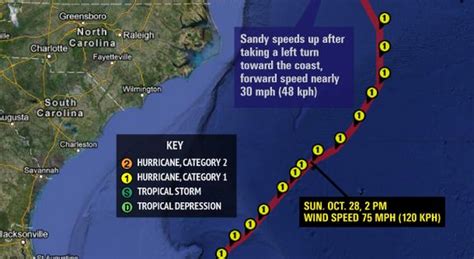 Timeline of Hurricane Sandy's Week of Destruction (Infographic ...