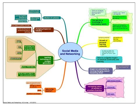 Social Media And Networking_FutureSearch Mindmap V0 3 1