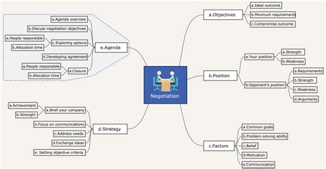 Visio Mind Map Template