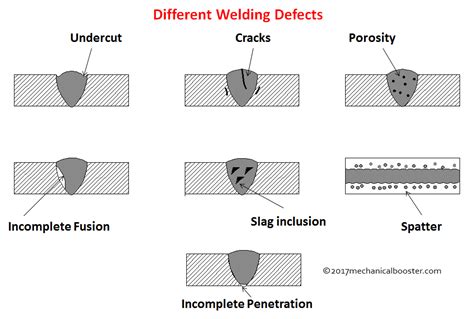 types of welding defects - The Welding Master