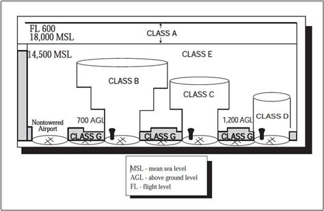 class g airspace visibility requirements - Have The Finest Web Log ...