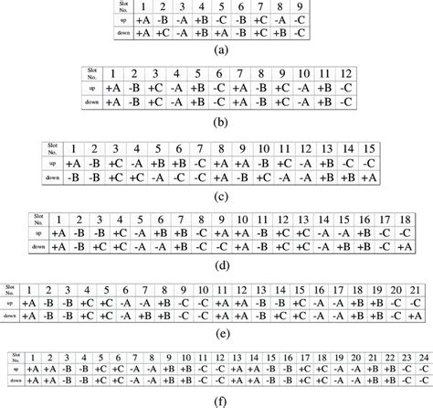 Figure A1. Stator winding constructions for 9, 12, 15, 18, 21, and 24 ...