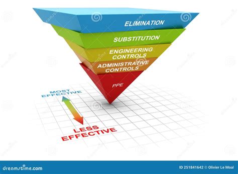 Hierarchy of Controls, Hazard or Risk Management in the Workplace Stock ...