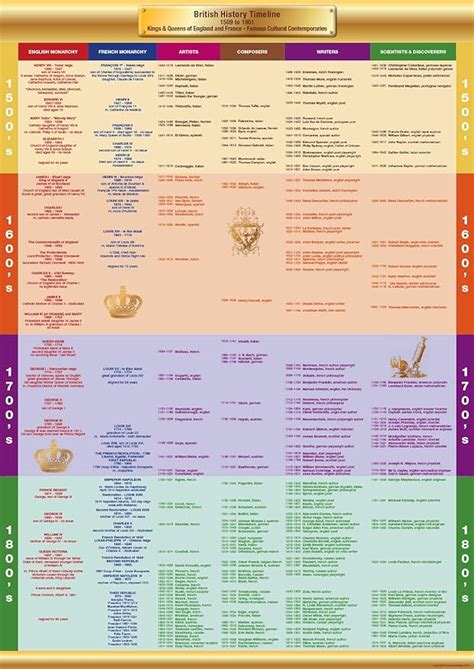 British History Timeline of Kings & Queens of England and France with ...