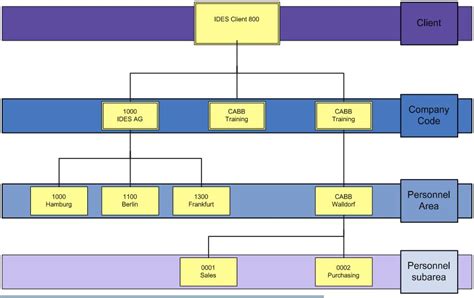 Organizational, Enterprise, Personnel Structure in SAP