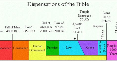 The Seven Dispensations ~ Expanding Christ Kingdom